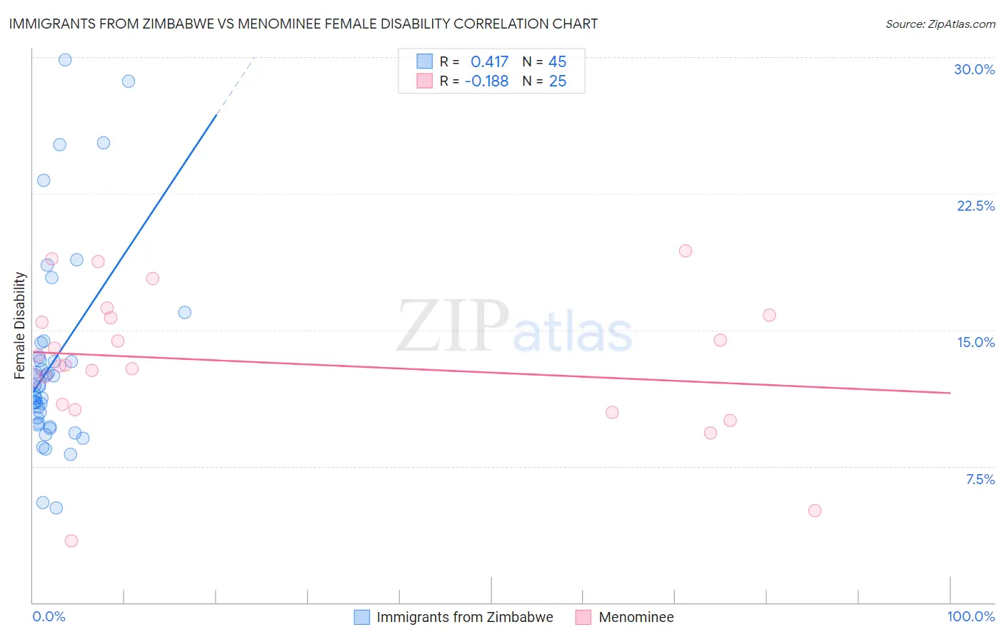 Immigrants from Zimbabwe vs Menominee Female Disability
