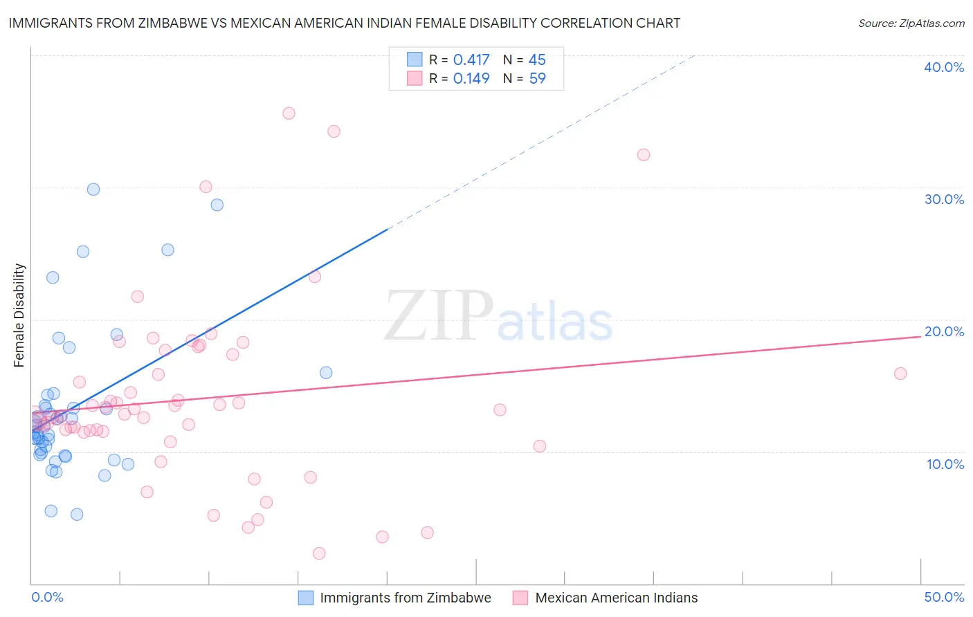 Immigrants from Zimbabwe vs Mexican American Indian Female Disability