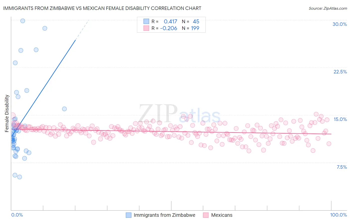 Immigrants from Zimbabwe vs Mexican Female Disability