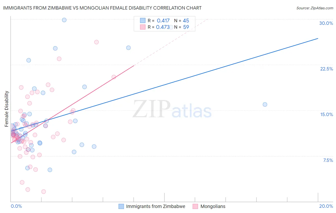 Immigrants from Zimbabwe vs Mongolian Female Disability