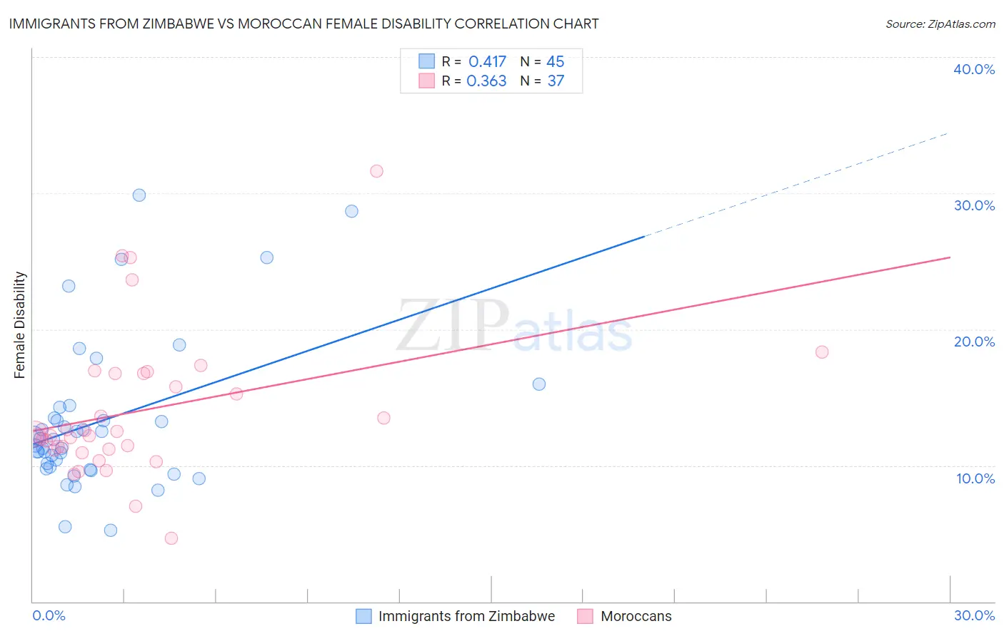 Immigrants from Zimbabwe vs Moroccan Female Disability