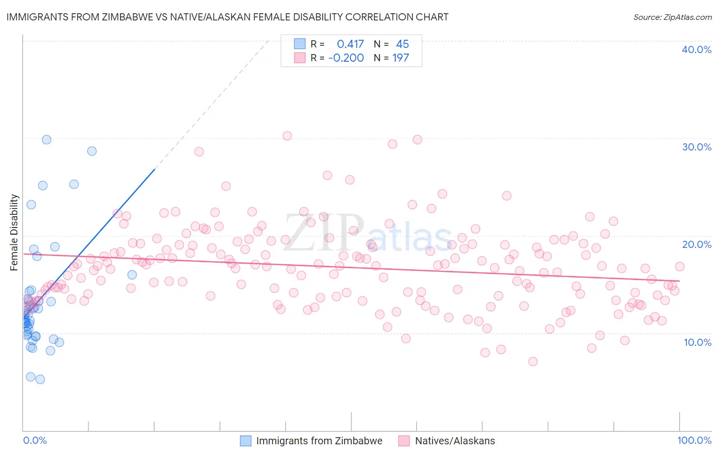 Immigrants from Zimbabwe vs Native/Alaskan Female Disability