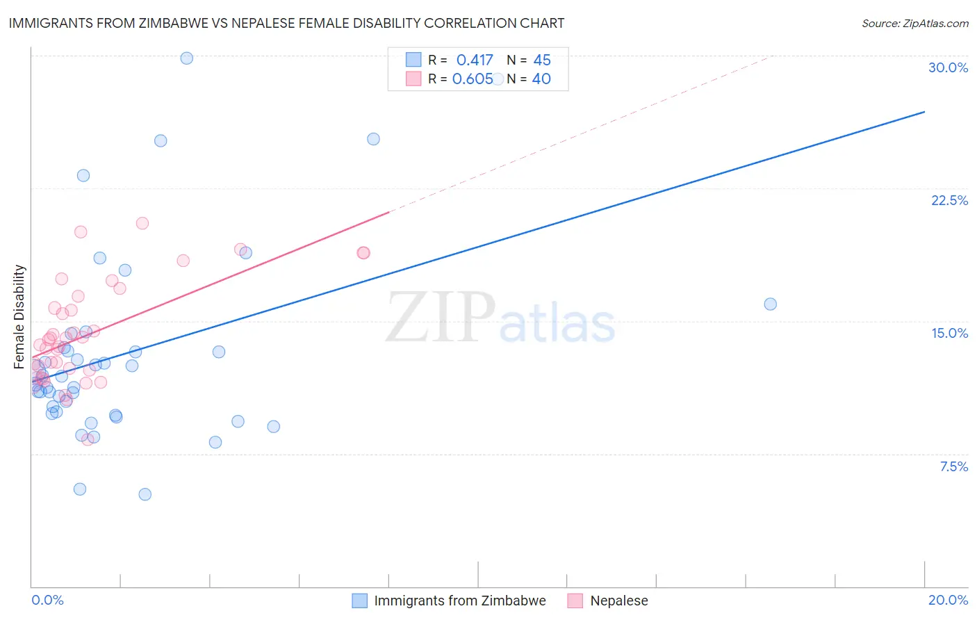 Immigrants from Zimbabwe vs Nepalese Female Disability