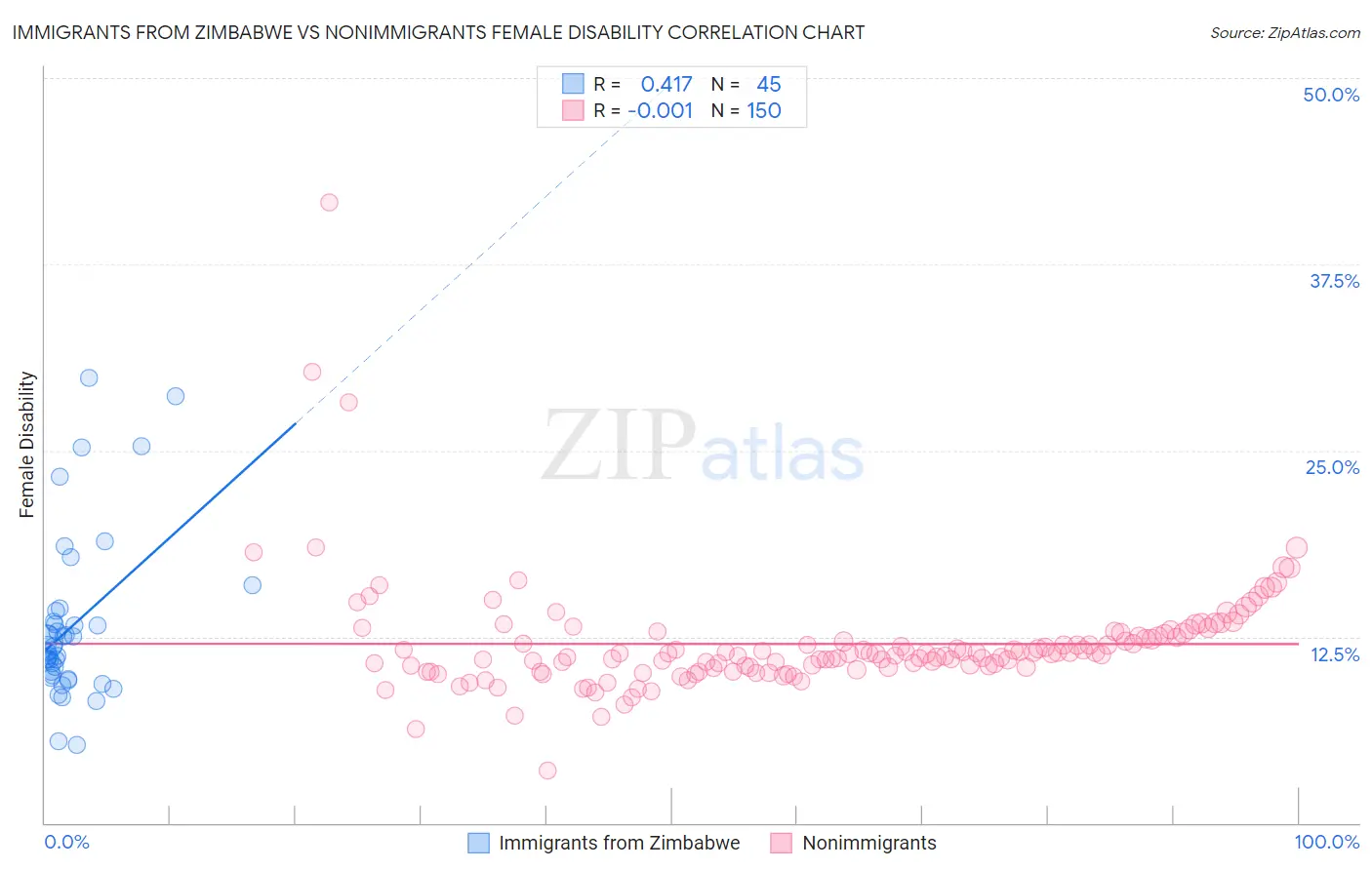 Immigrants from Zimbabwe vs Nonimmigrants Female Disability