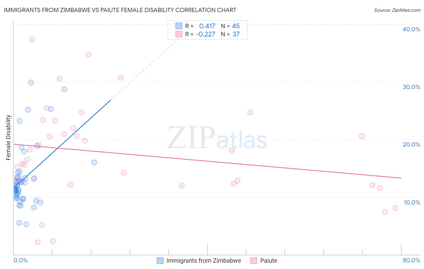 Immigrants from Zimbabwe vs Paiute Female Disability