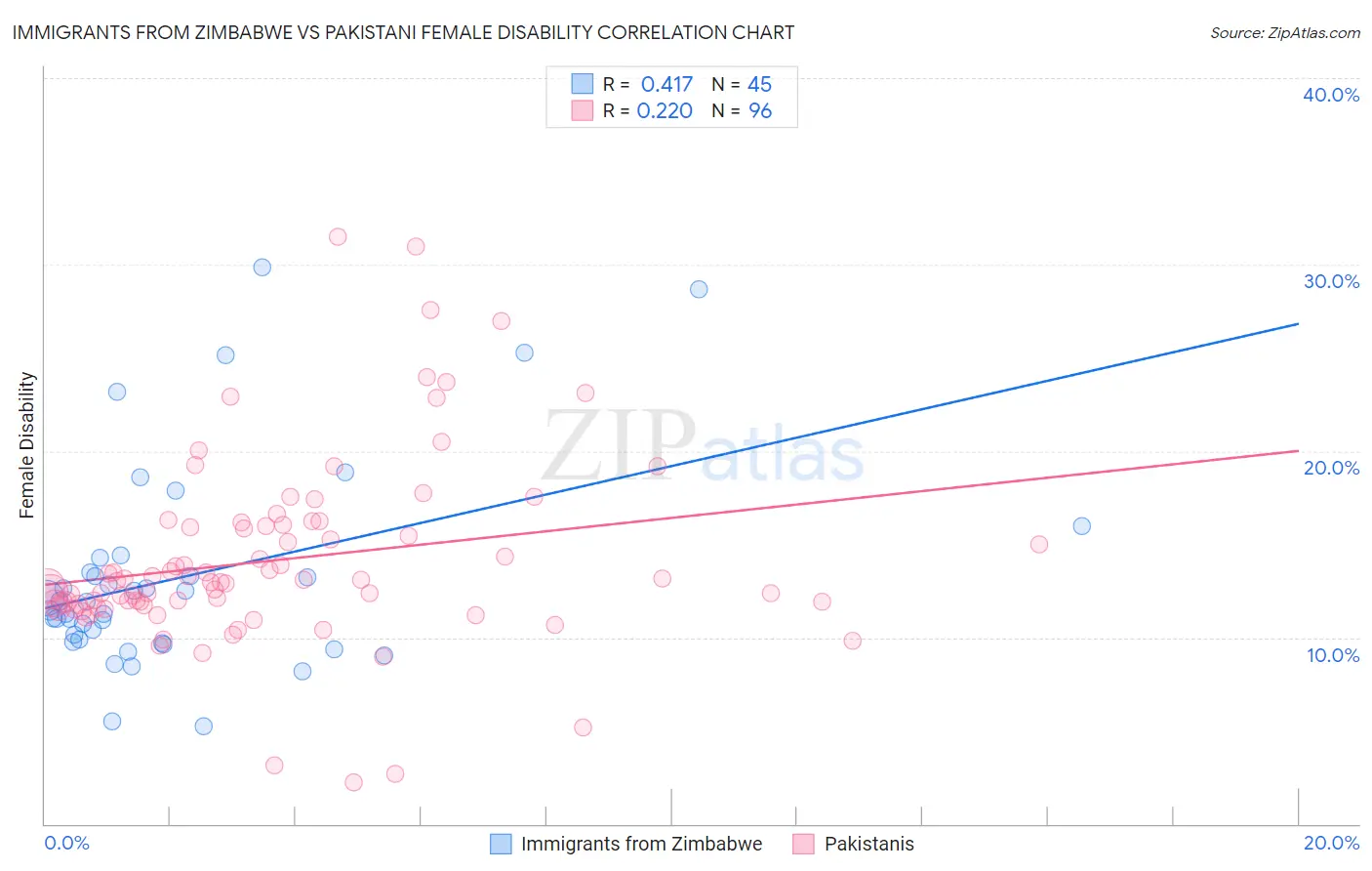 Immigrants from Zimbabwe vs Pakistani Female Disability