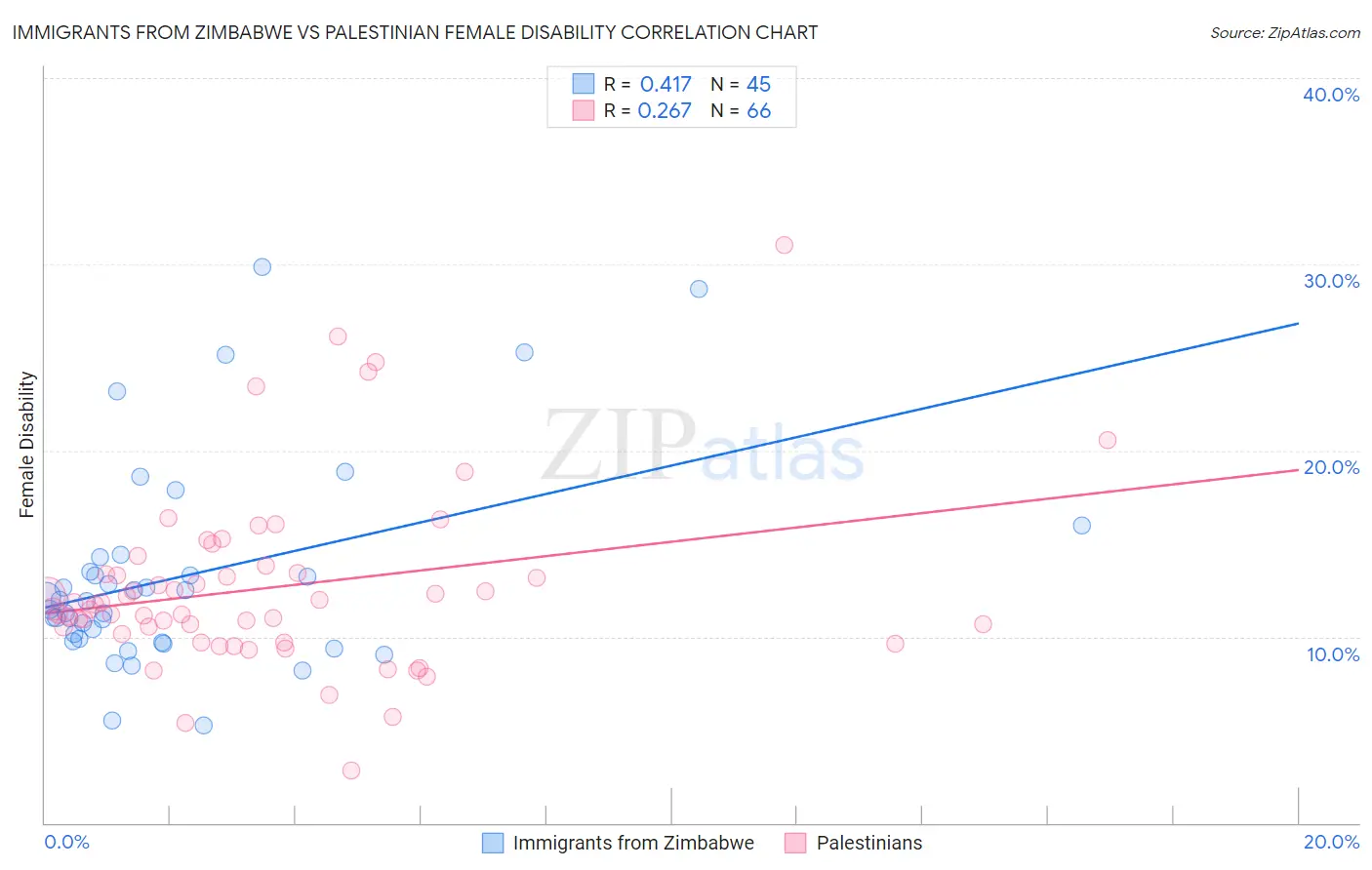 Immigrants from Zimbabwe vs Palestinian Female Disability