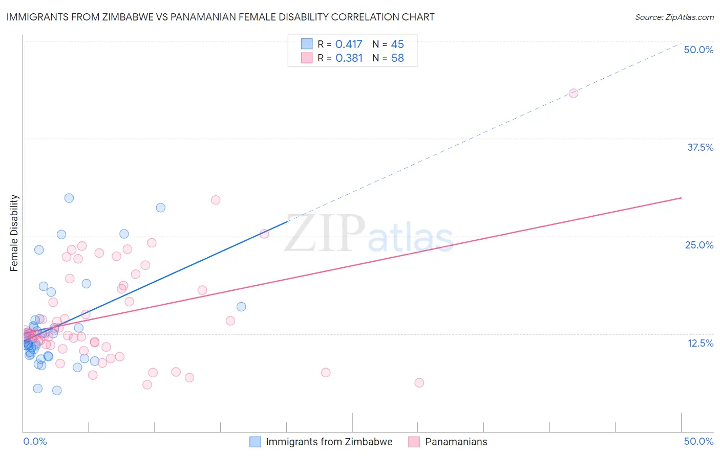 Immigrants from Zimbabwe vs Panamanian Female Disability