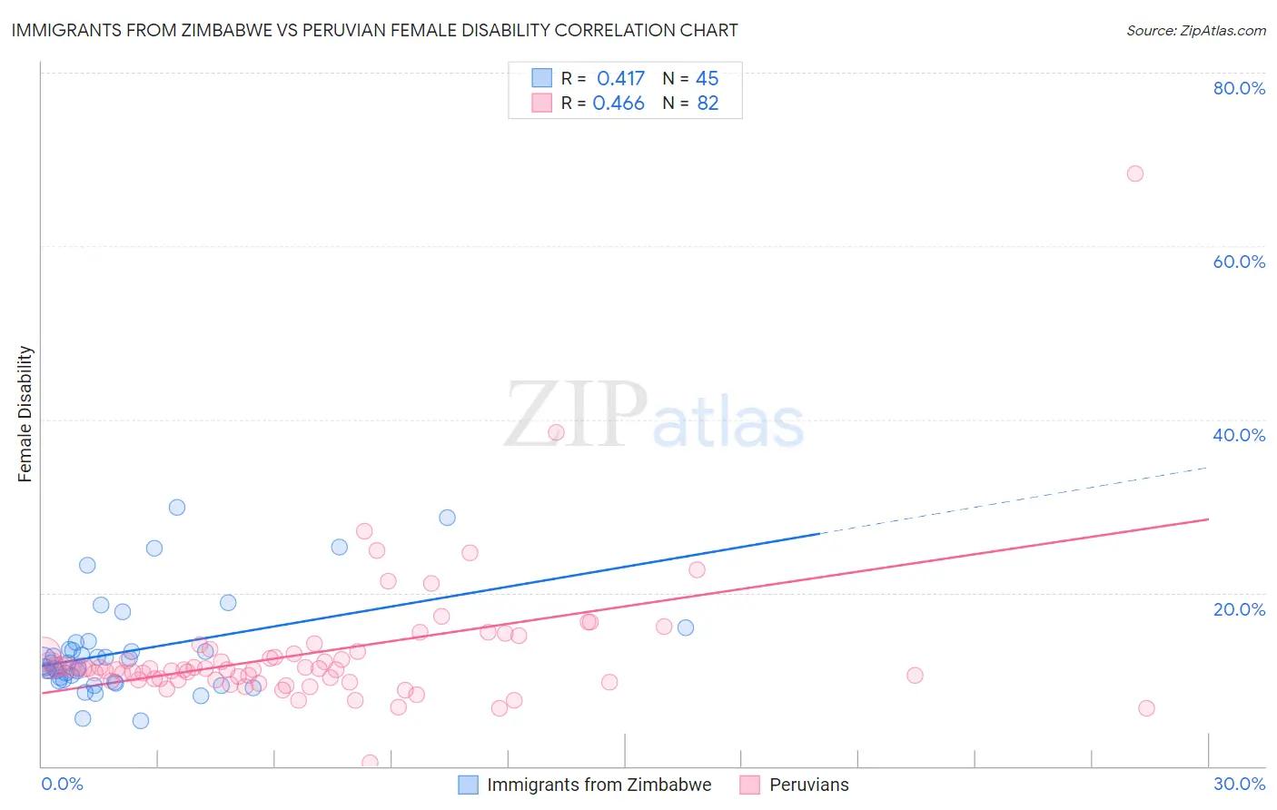 Immigrants from Zimbabwe vs Peruvian Female Disability