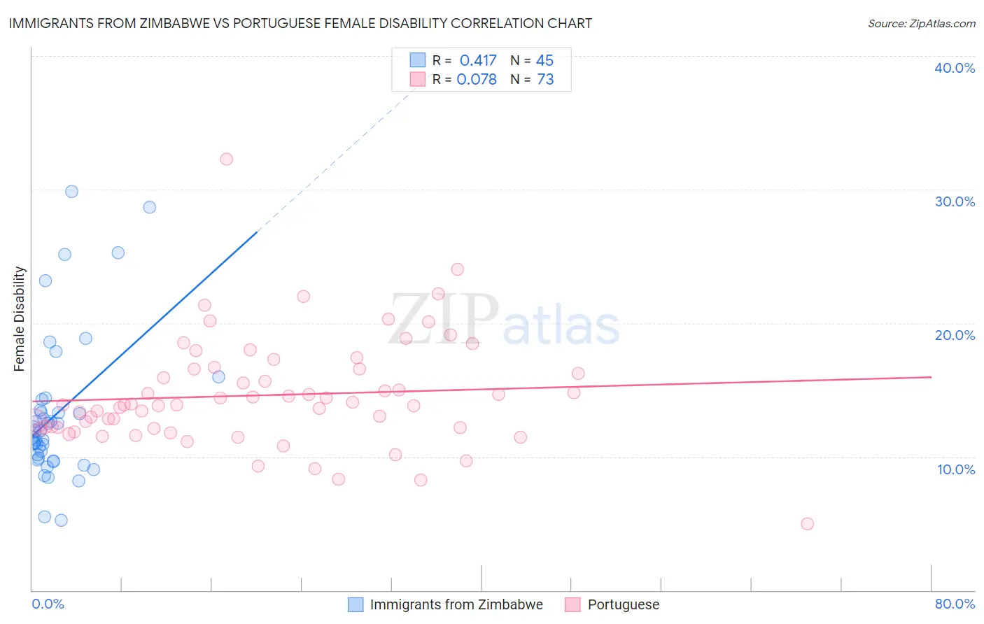 Immigrants from Zimbabwe vs Portuguese Female Disability