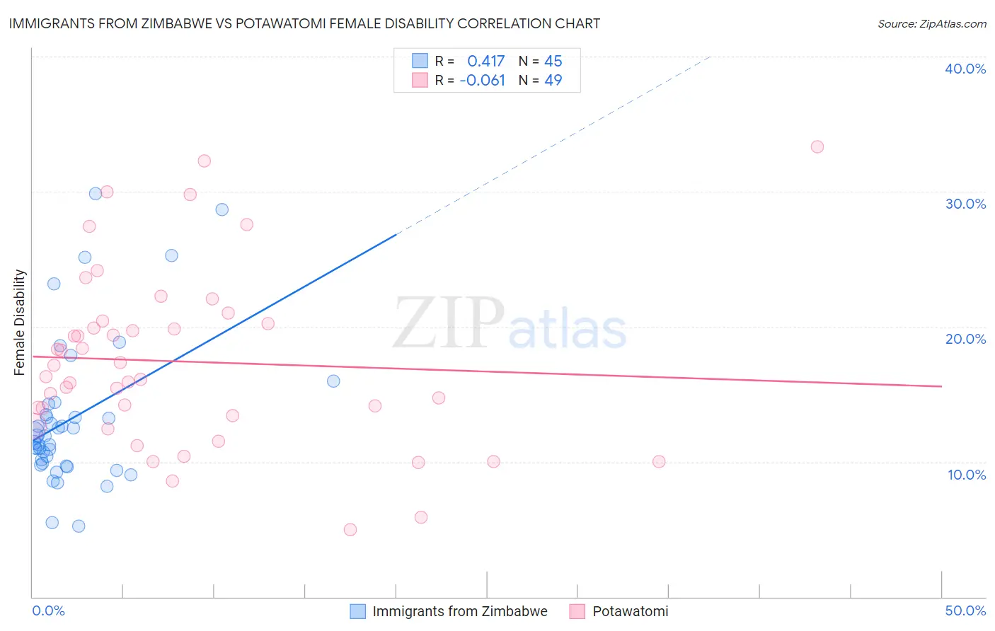 Immigrants from Zimbabwe vs Potawatomi Female Disability