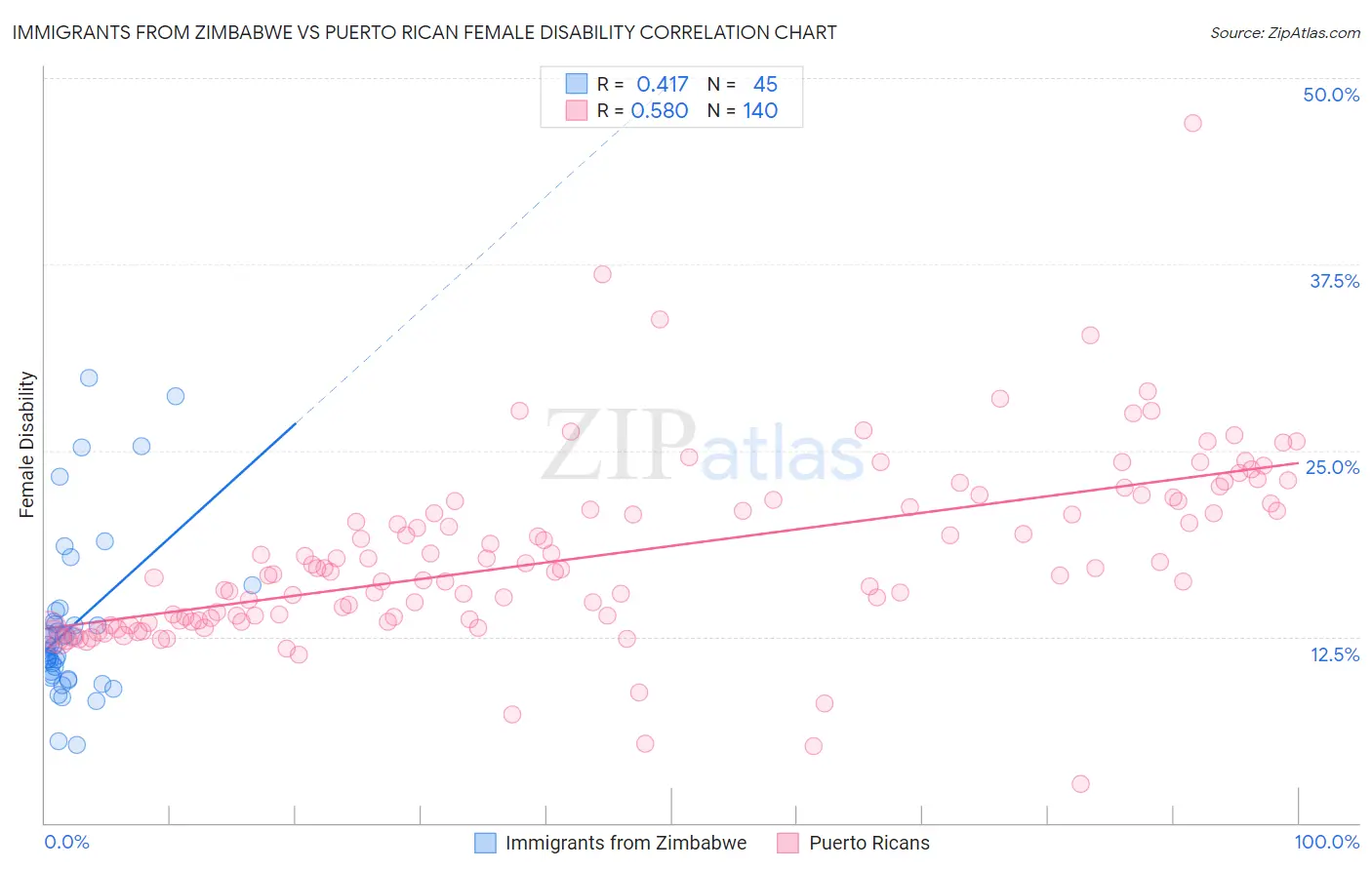 Immigrants from Zimbabwe vs Puerto Rican Female Disability