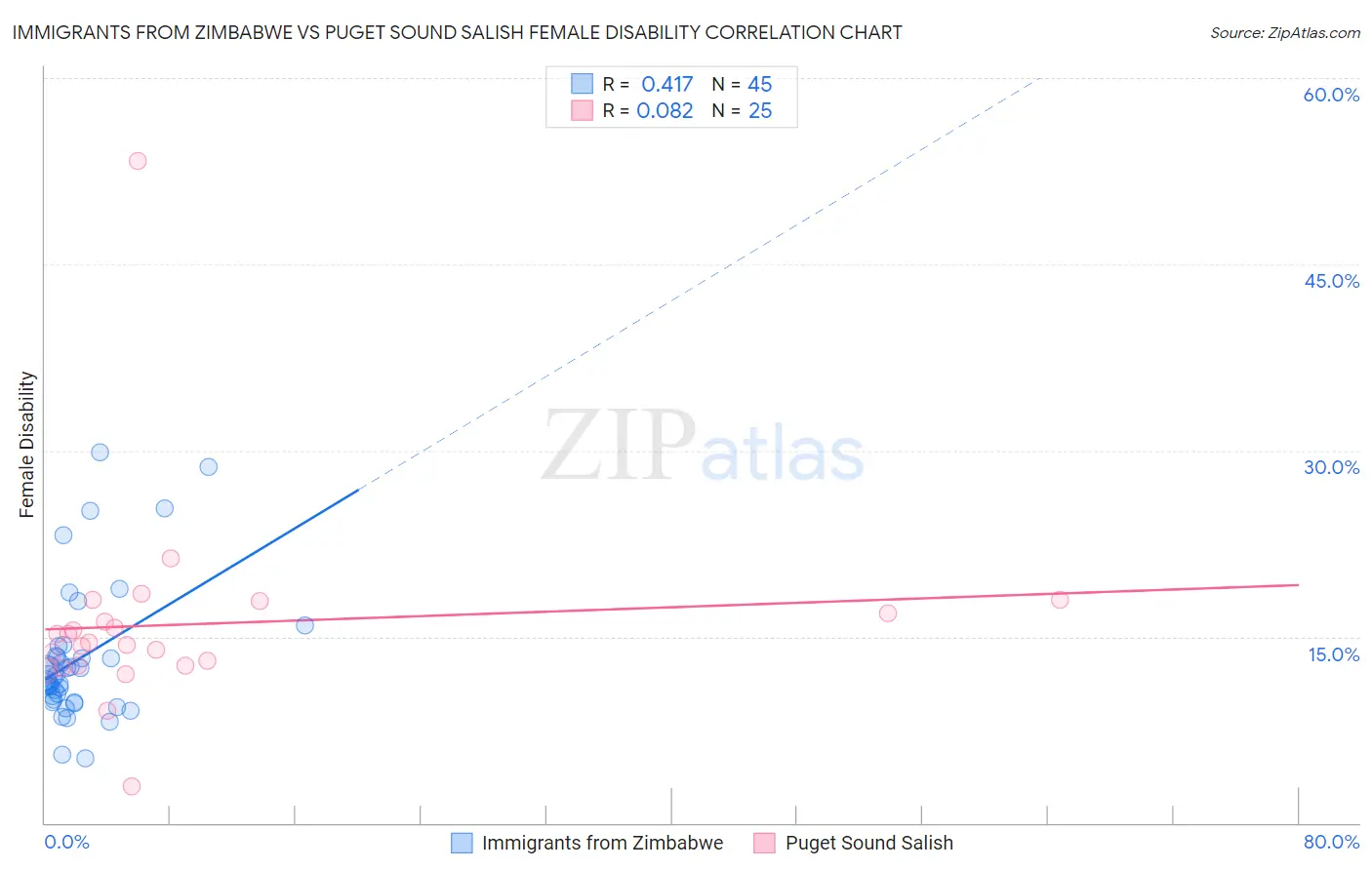 Immigrants from Zimbabwe vs Puget Sound Salish Female Disability