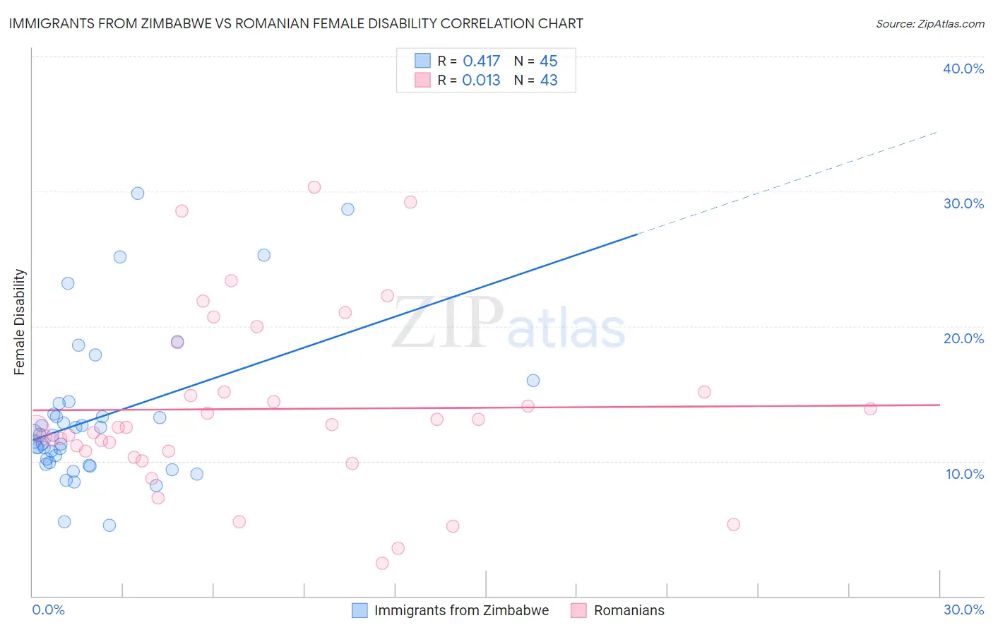 Immigrants from Zimbabwe vs Romanian Female Disability