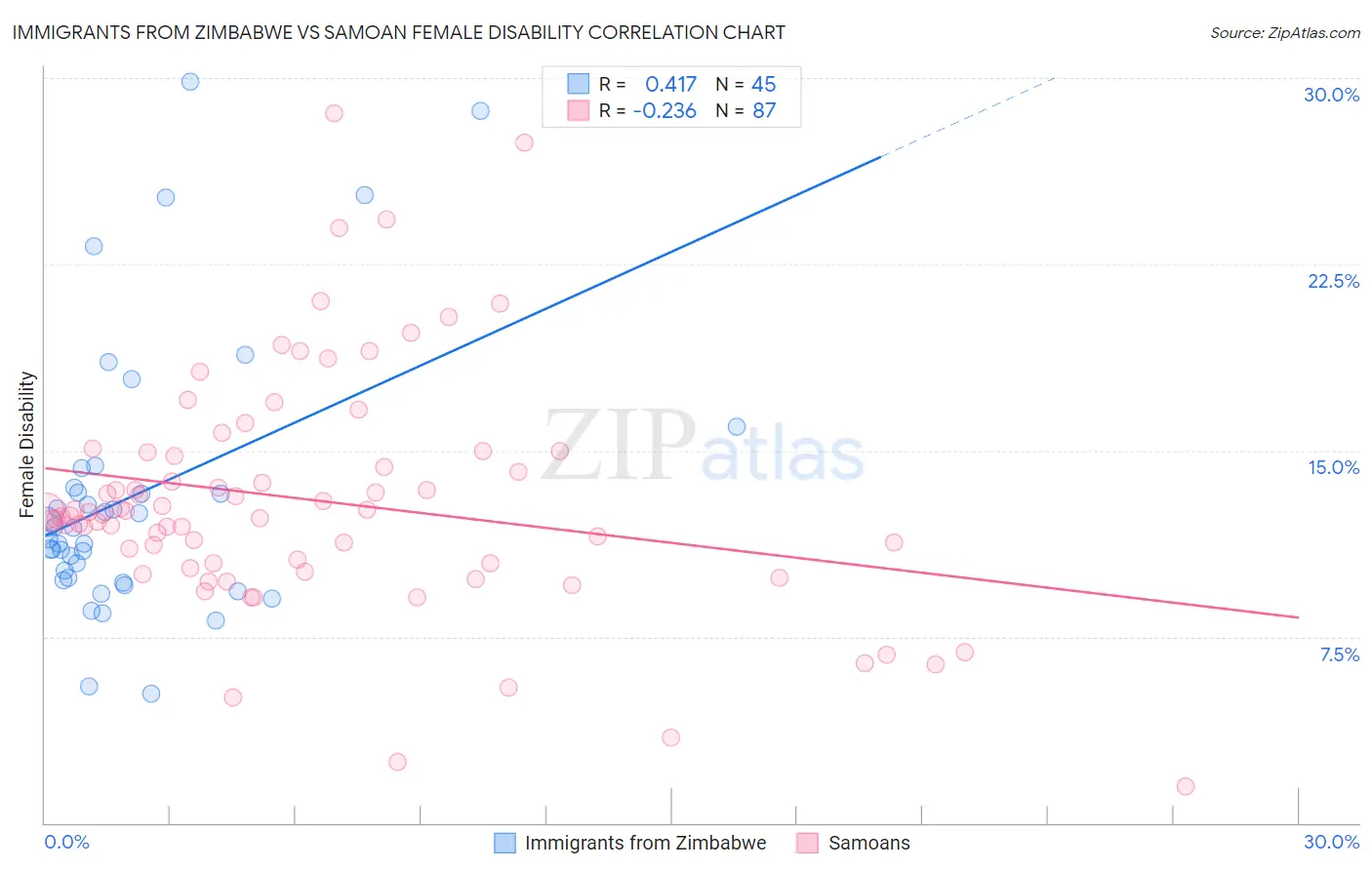 Immigrants from Zimbabwe vs Samoan Female Disability