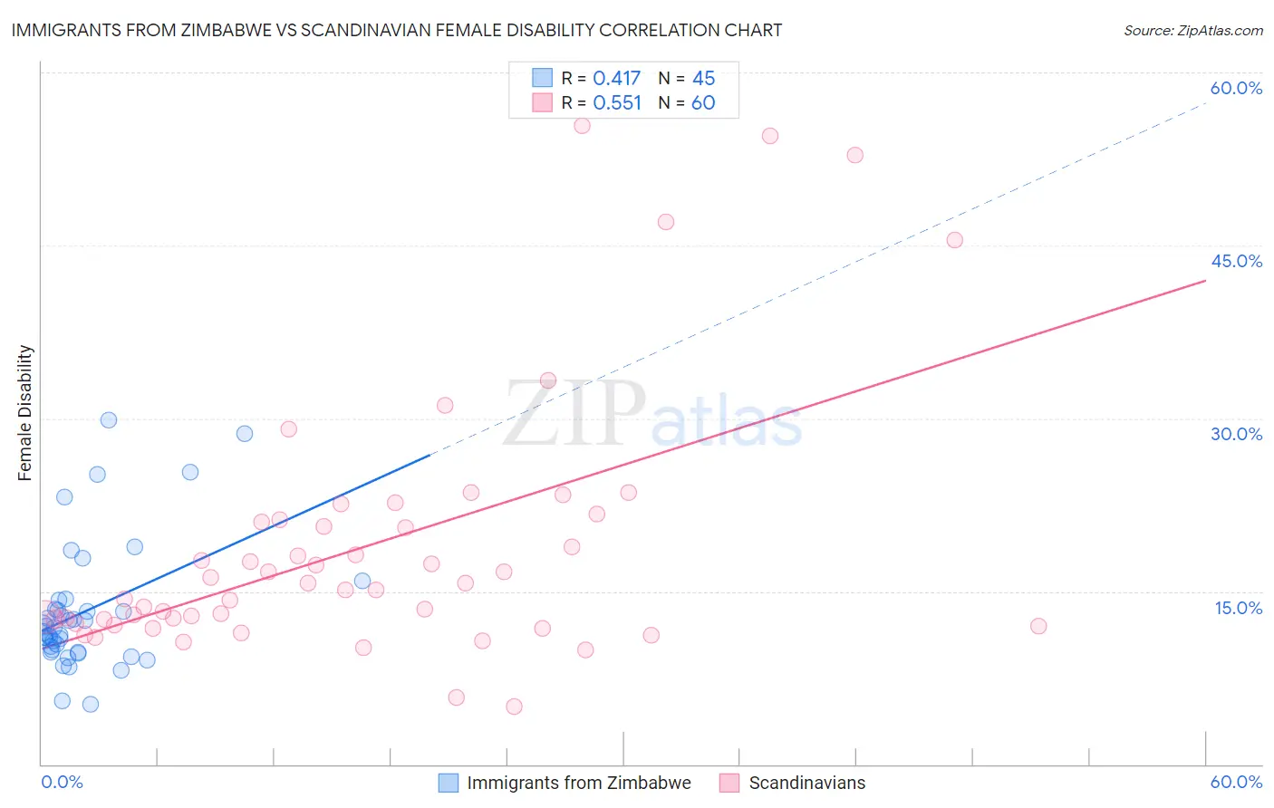 Immigrants from Zimbabwe vs Scandinavian Female Disability