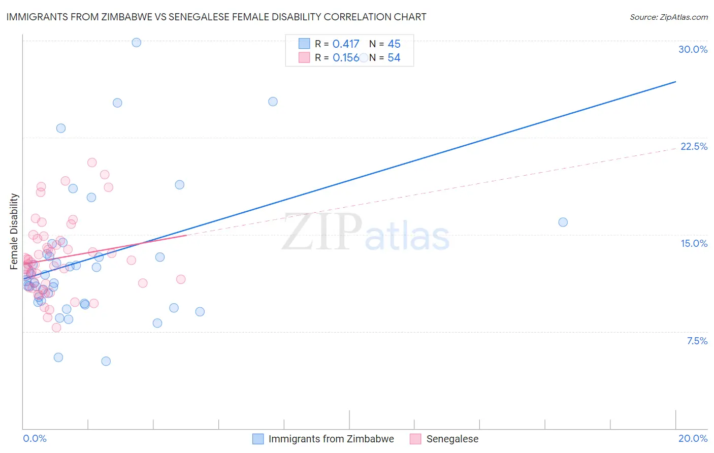 Immigrants from Zimbabwe vs Senegalese Female Disability