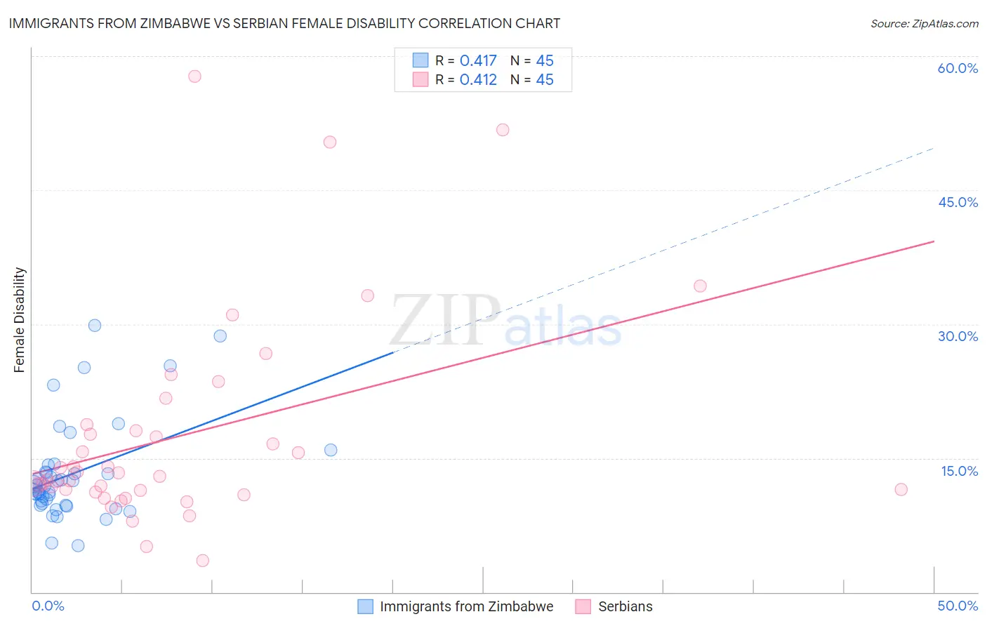 Immigrants from Zimbabwe vs Serbian Female Disability