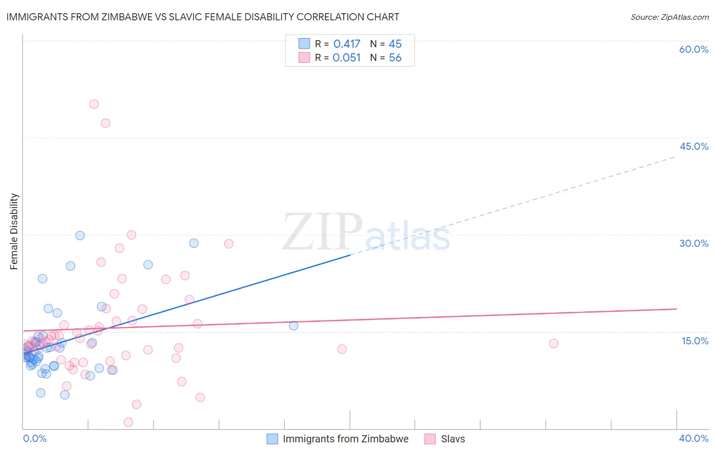 Immigrants from Zimbabwe vs Slavic Female Disability