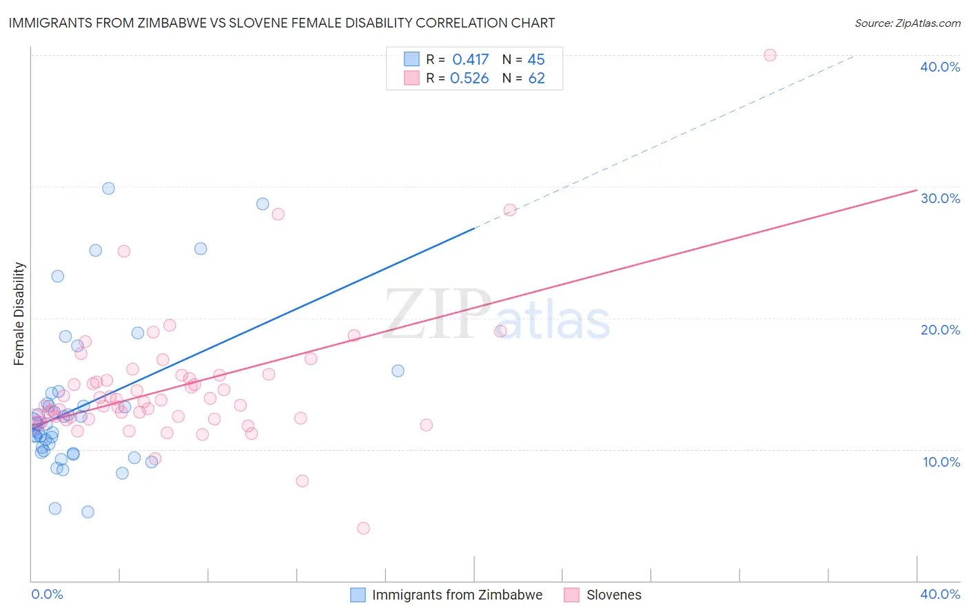 Immigrants from Zimbabwe vs Slovene Female Disability