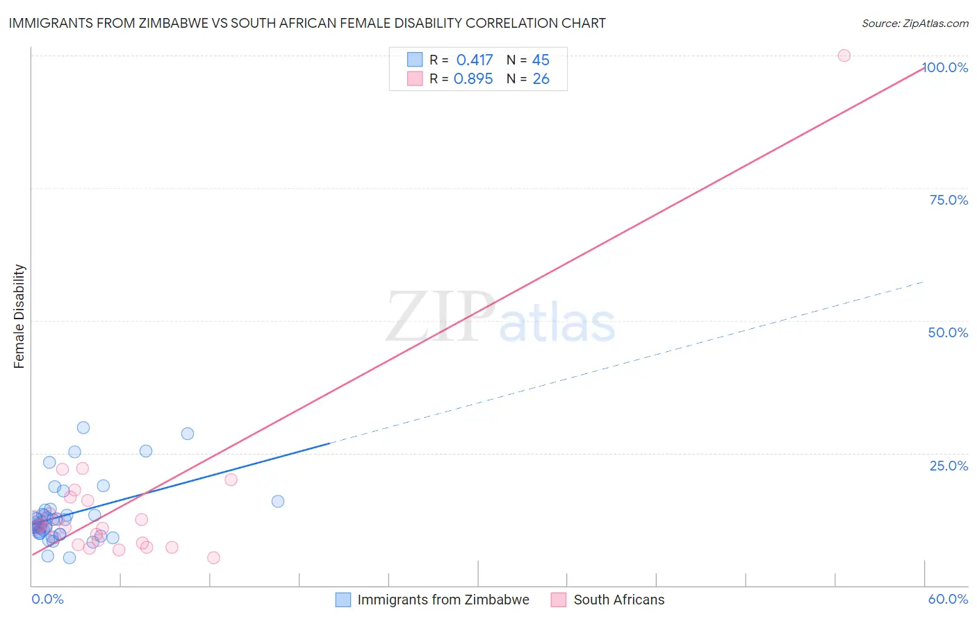 Immigrants from Zimbabwe vs South African Female Disability