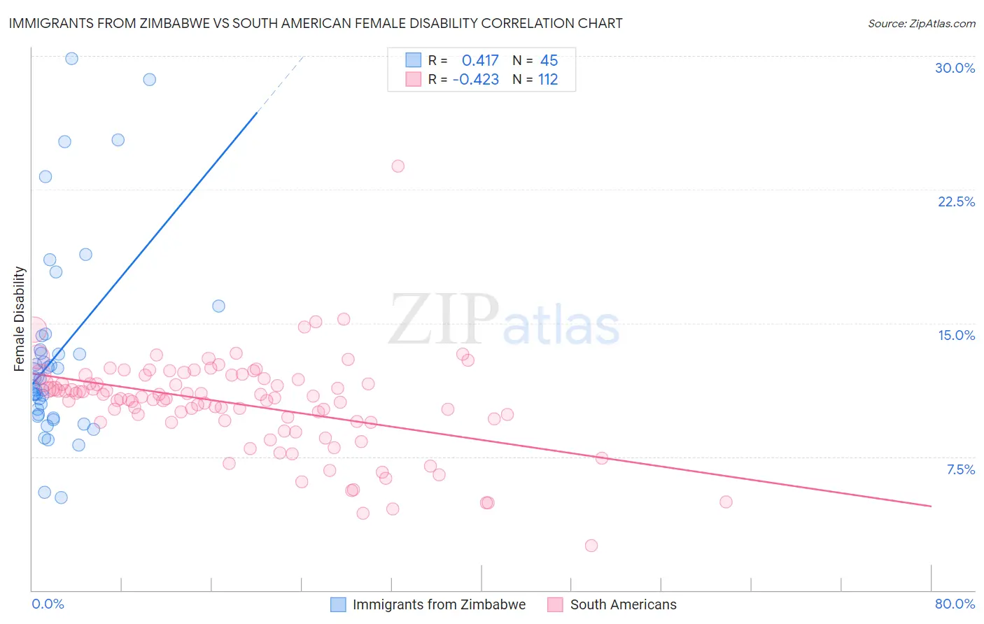 Immigrants from Zimbabwe vs South American Female Disability