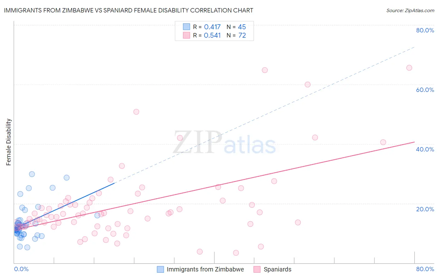Immigrants from Zimbabwe vs Spaniard Female Disability