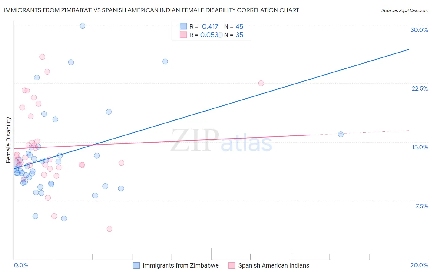 Immigrants from Zimbabwe vs Spanish American Indian Female Disability