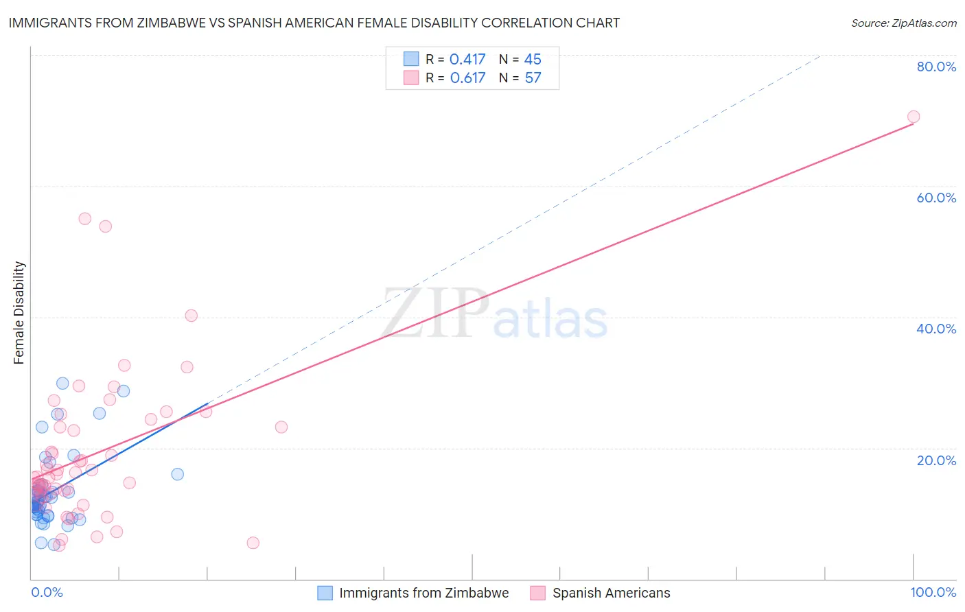 Immigrants from Zimbabwe vs Spanish American Female Disability
