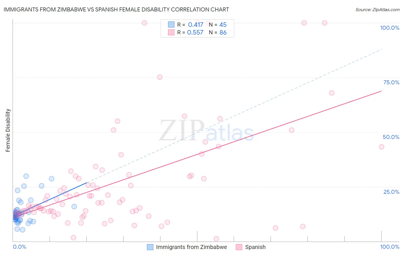 Immigrants from Zimbabwe vs Spanish Female Disability