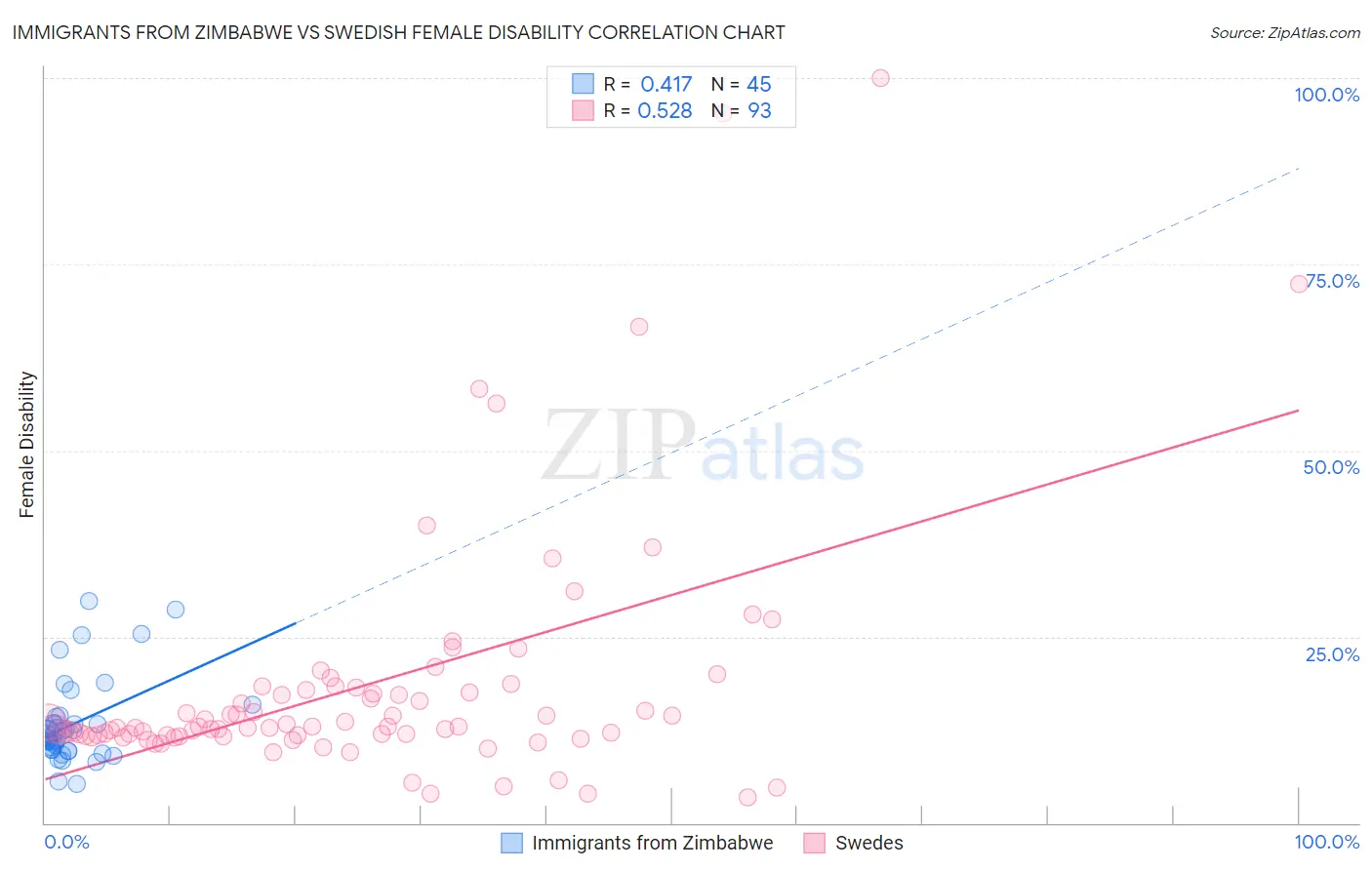 Immigrants from Zimbabwe vs Swedish Female Disability