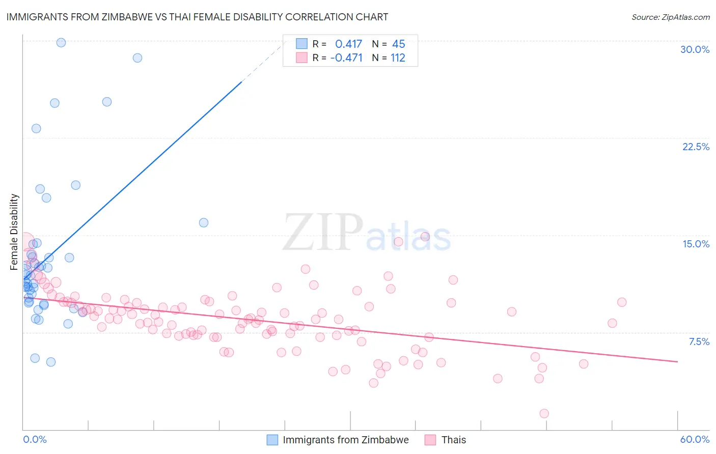 Immigrants from Zimbabwe vs Thai Female Disability