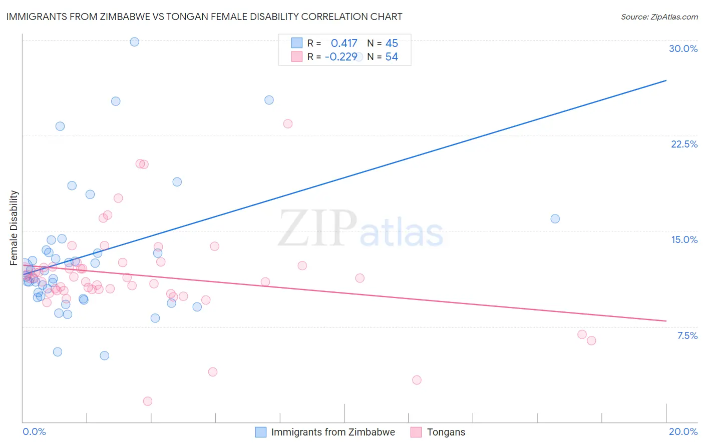 Immigrants from Zimbabwe vs Tongan Female Disability