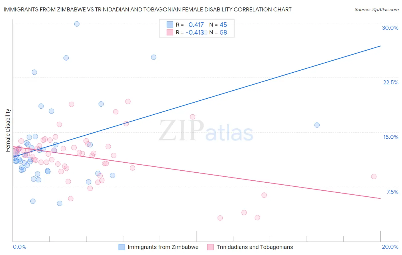 Immigrants from Zimbabwe vs Trinidadian and Tobagonian Female Disability