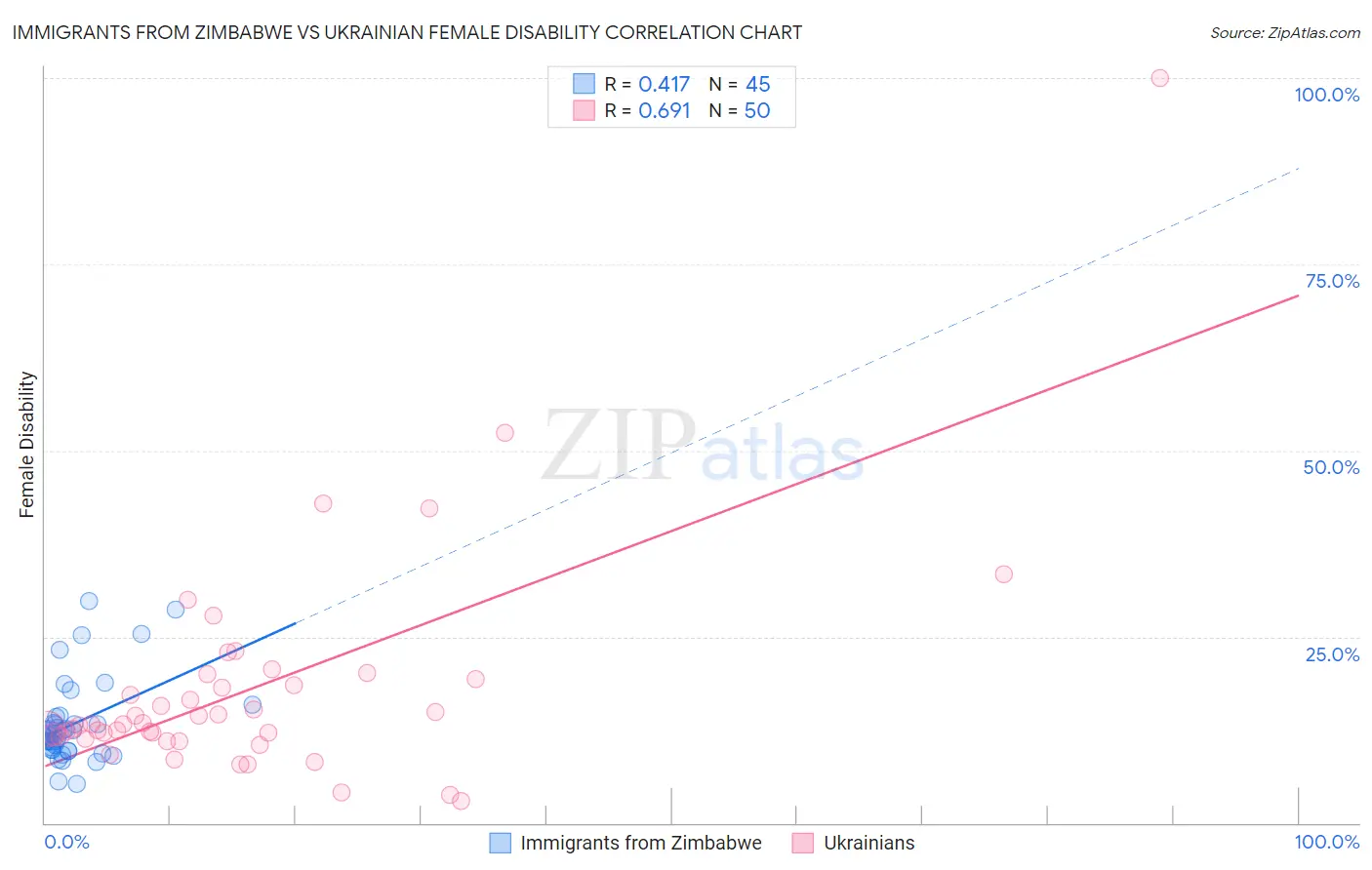 Immigrants from Zimbabwe vs Ukrainian Female Disability