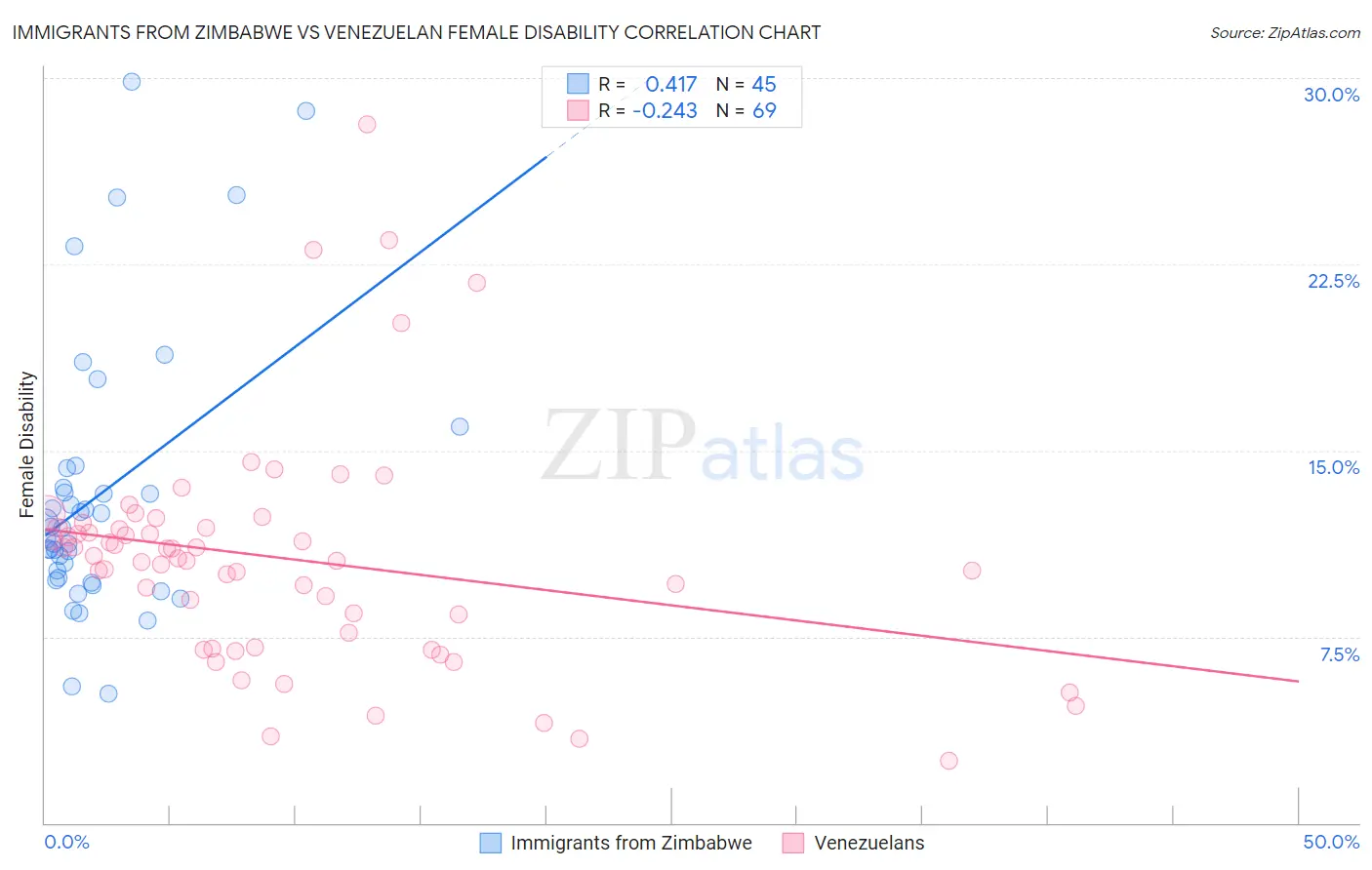 Immigrants from Zimbabwe vs Venezuelan Female Disability