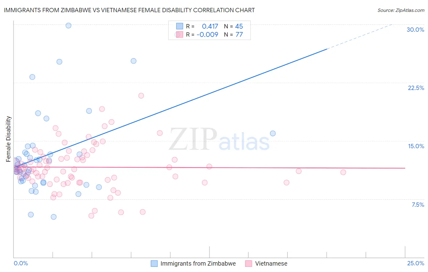 Immigrants from Zimbabwe vs Vietnamese Female Disability