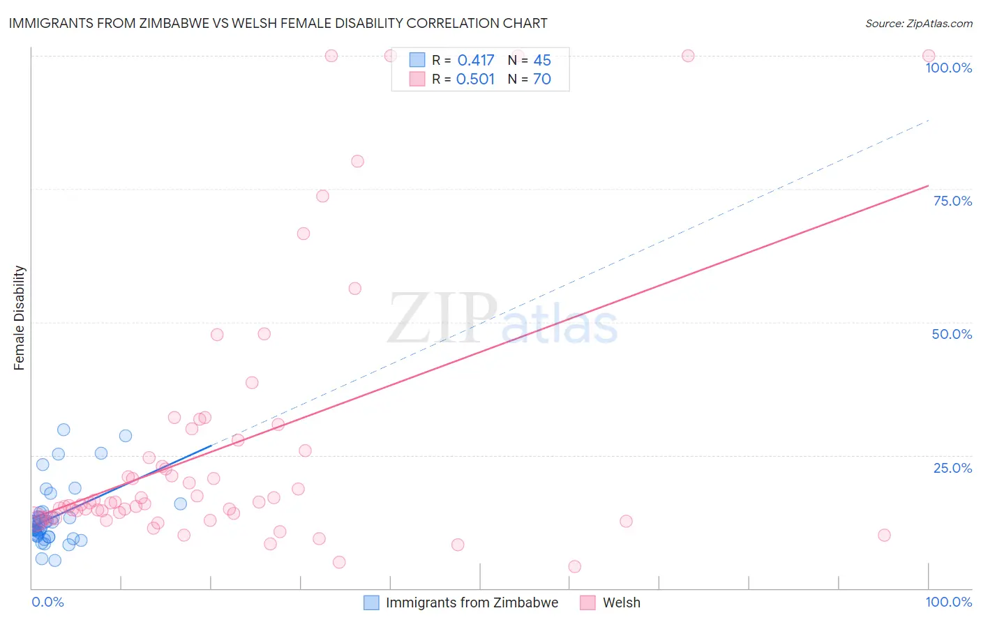 Immigrants from Zimbabwe vs Welsh Female Disability