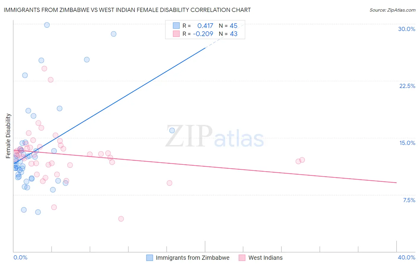 Immigrants from Zimbabwe vs West Indian Female Disability