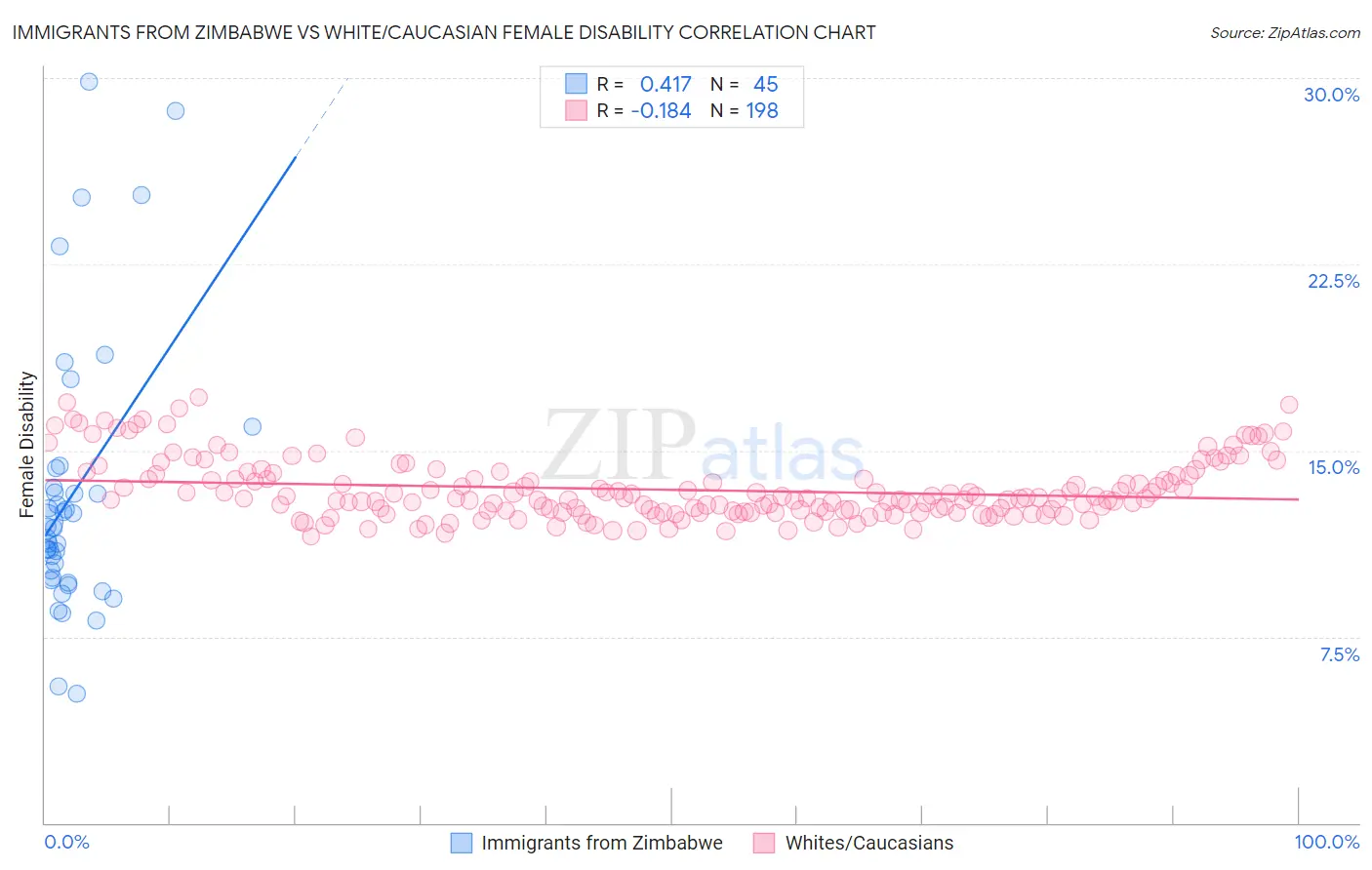 Immigrants from Zimbabwe vs White/Caucasian Female Disability