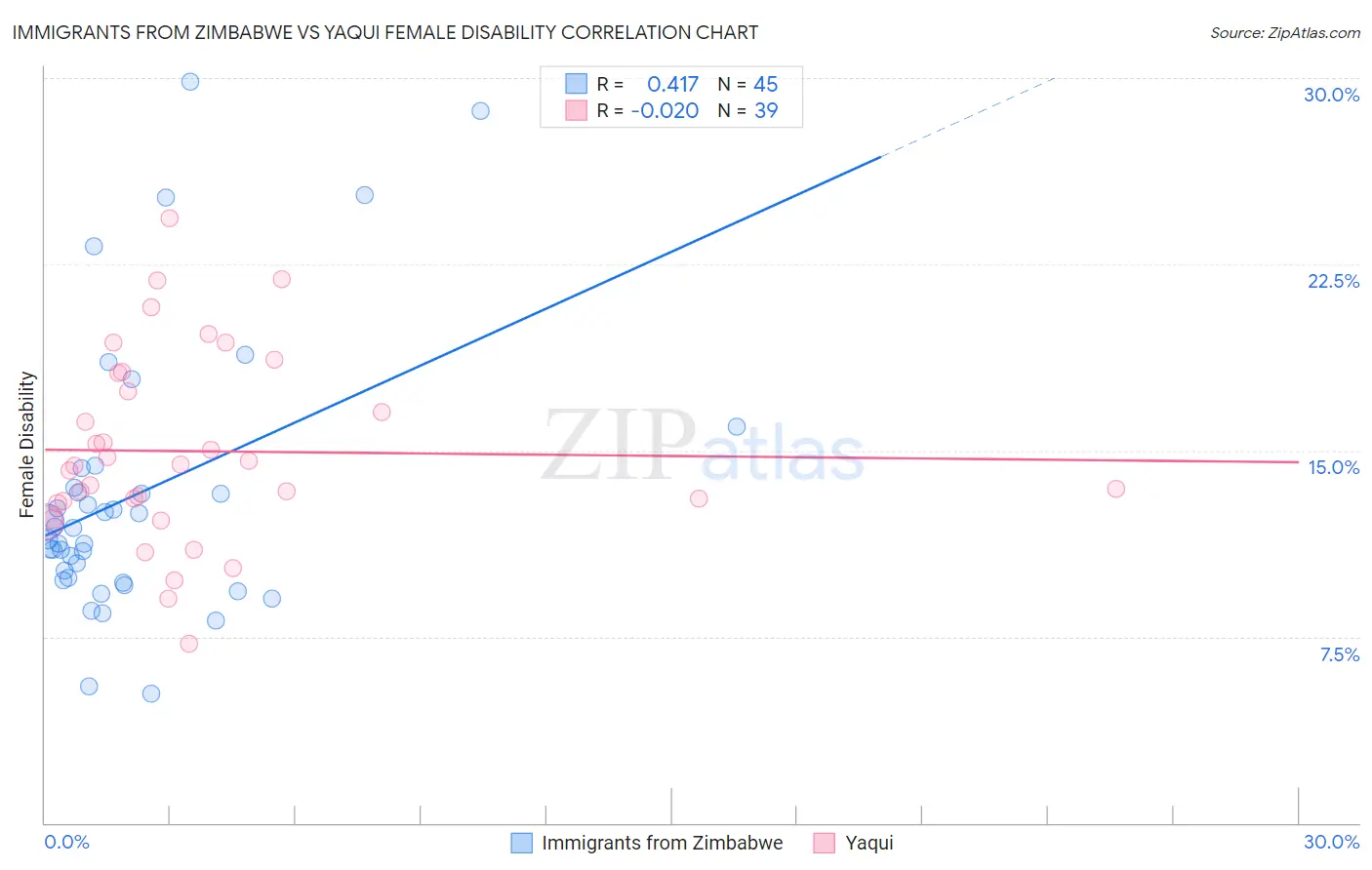 Immigrants from Zimbabwe vs Yaqui Female Disability