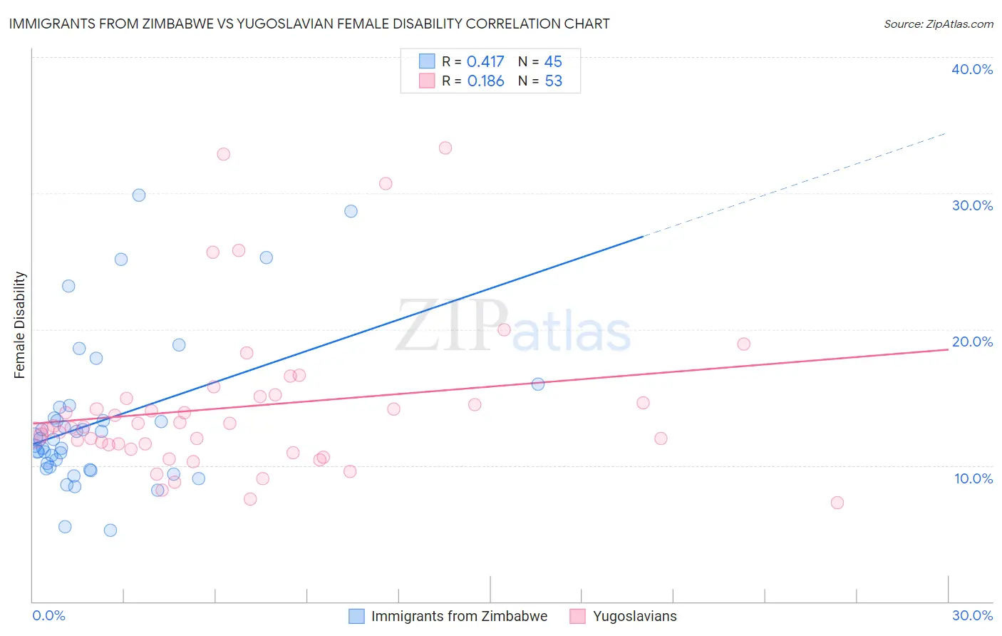Immigrants from Zimbabwe vs Yugoslavian Female Disability