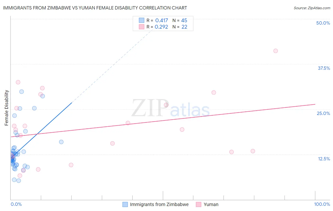 Immigrants from Zimbabwe vs Yuman Female Disability