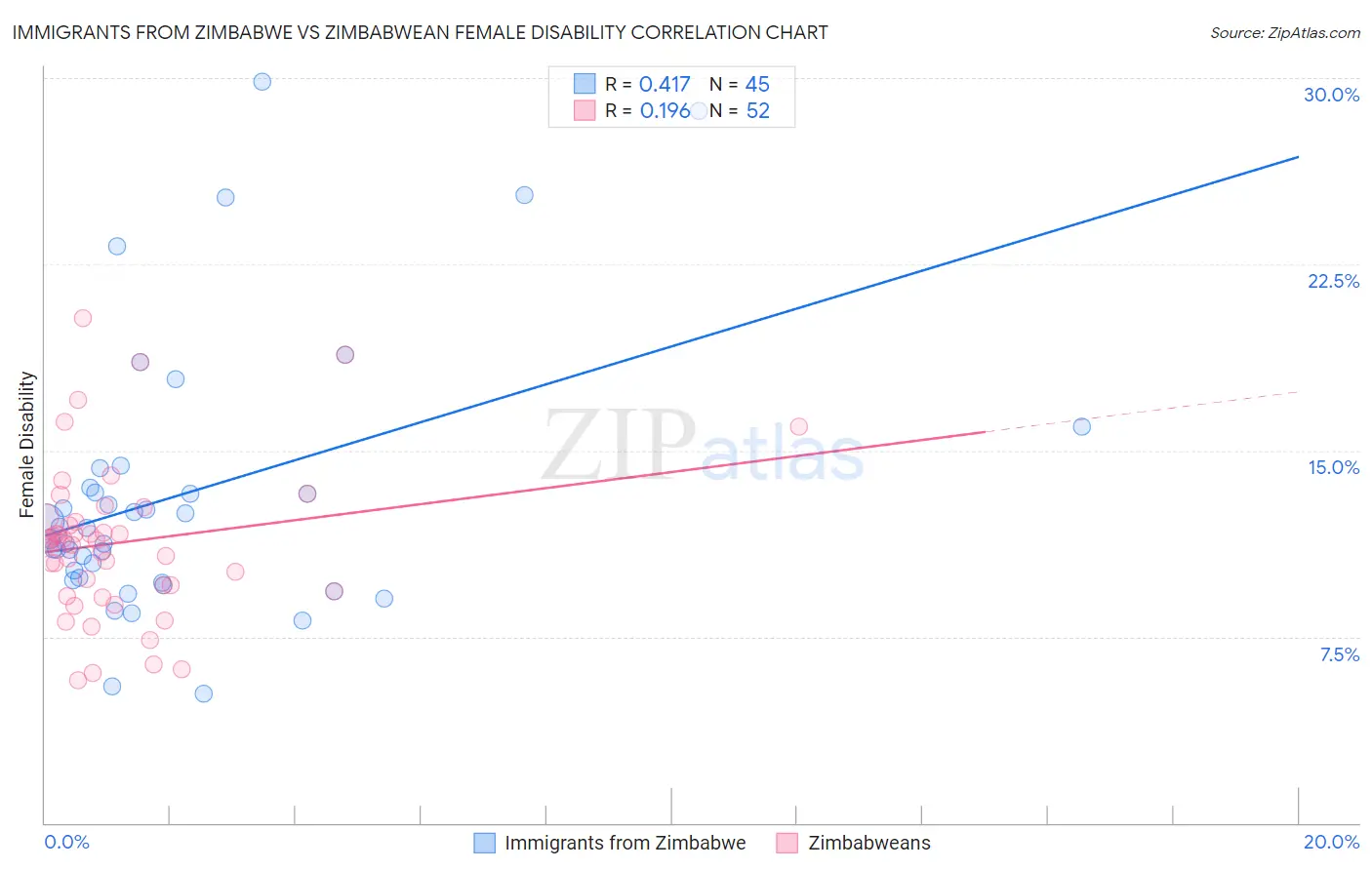 Immigrants from Zimbabwe vs Zimbabwean Female Disability
