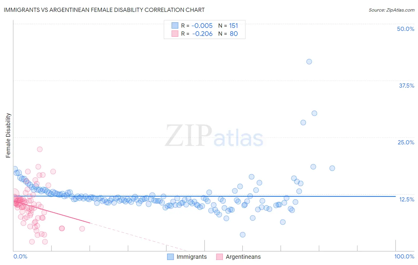 Immigrants vs Argentinean Female Disability