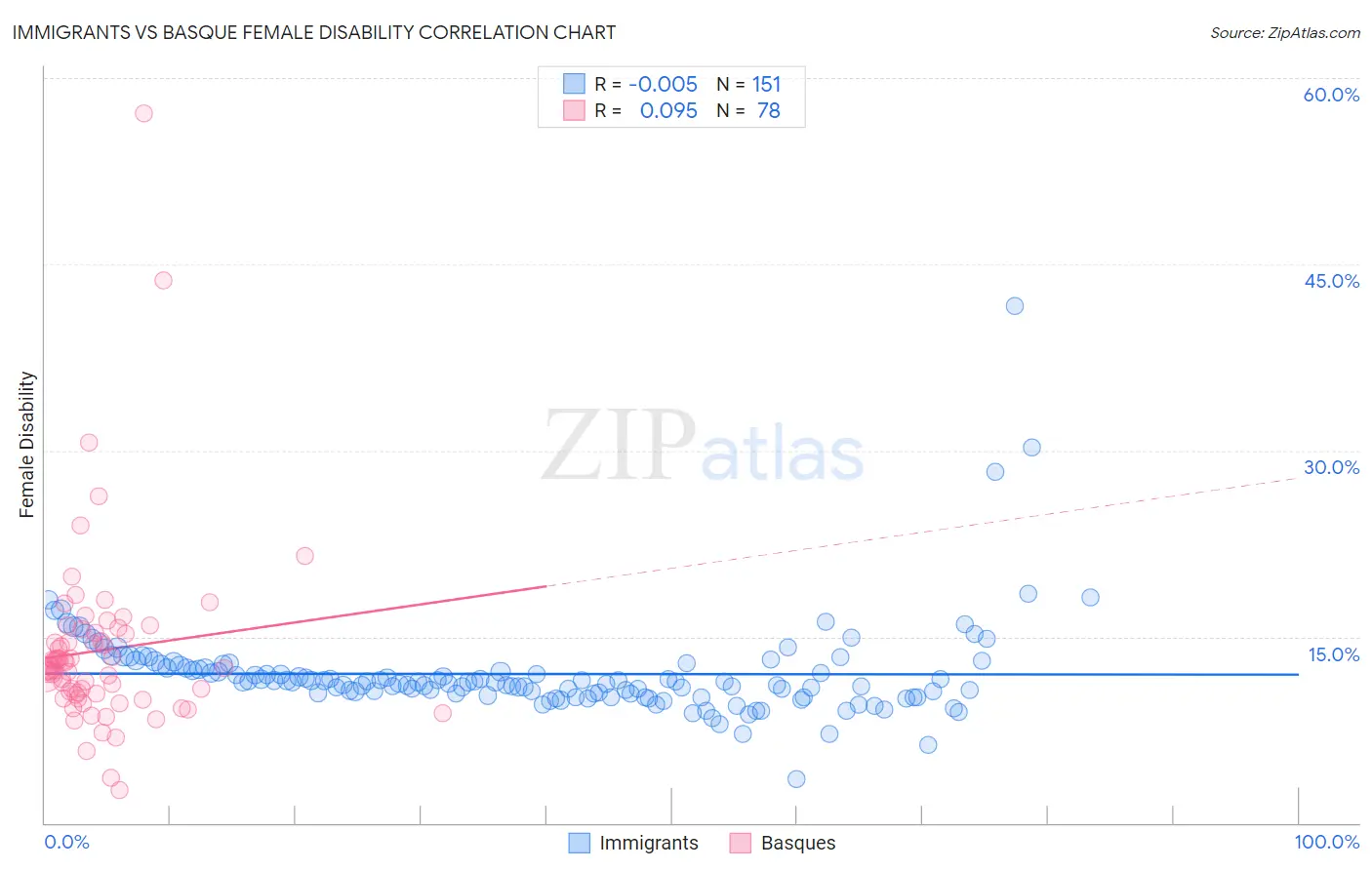 Immigrants vs Basque Female Disability