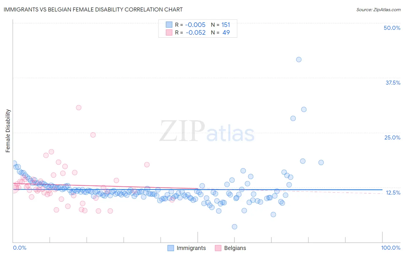 Immigrants vs Belgian Female Disability