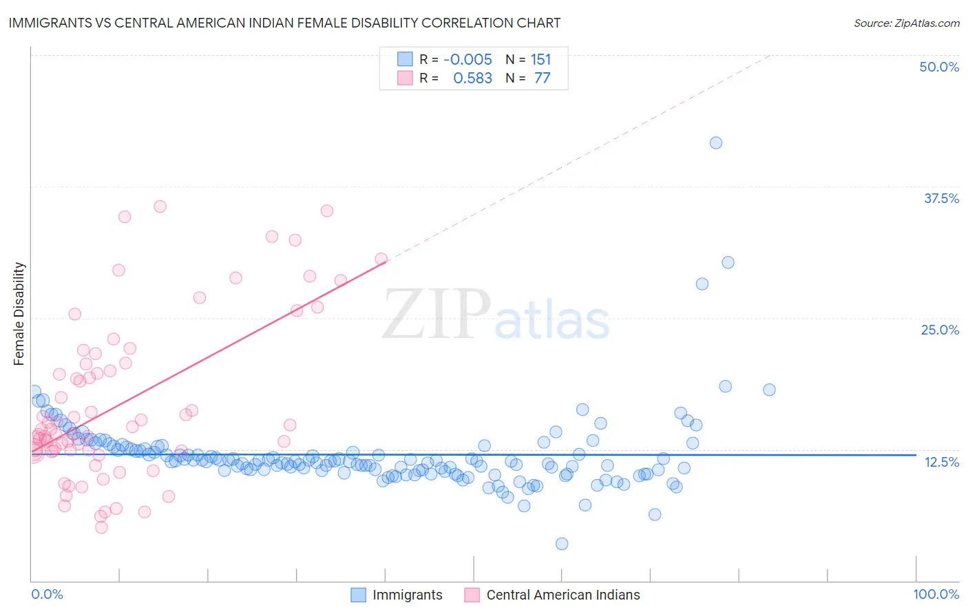 Immigrants vs Central American Indian Female Disability
