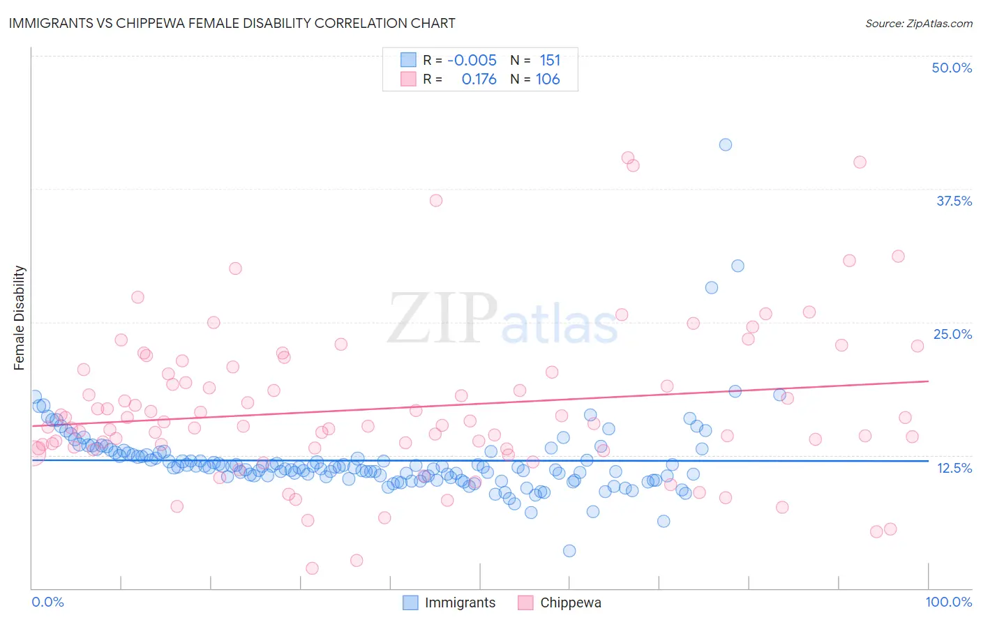 Immigrants vs Chippewa Female Disability