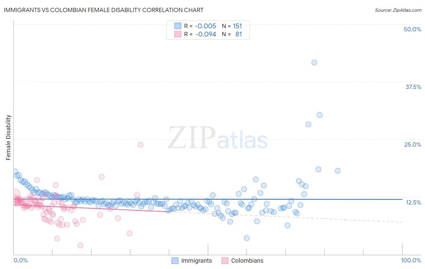 Immigrants vs Colombian Female Disability